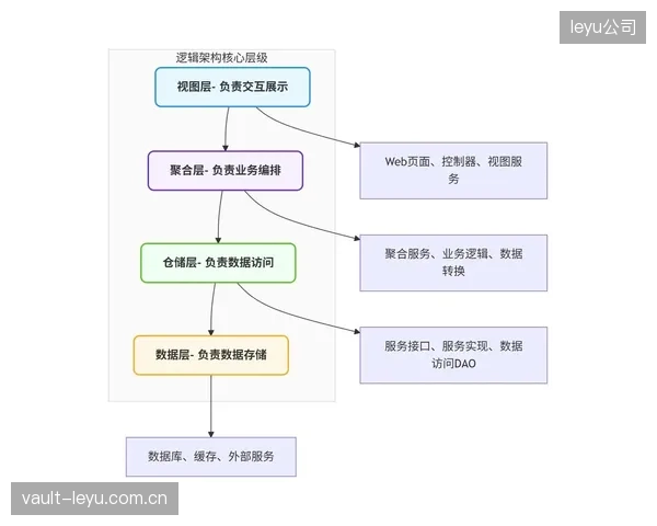 架构搭建阶段 技术协作网络重构流程管理机制 强化链路可控性